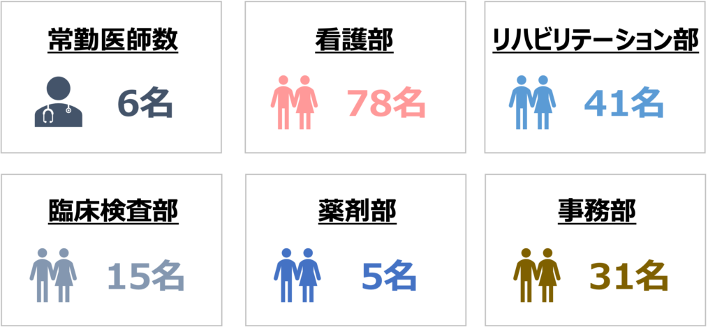 数字で見る那須北病院（職員数）